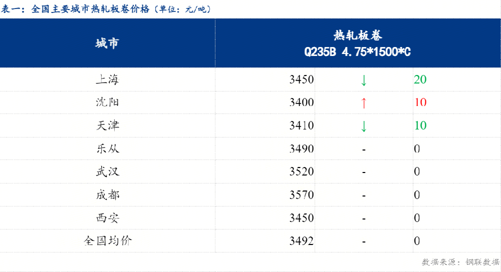 日報：全國熱軋板卷價格漲跌互現(xiàn) 預計明天盤整運行