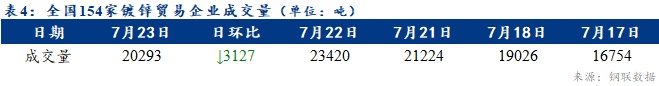 <a href='https://www.mysteel.com/' target='_blank' style='color:#3861ab'>Mysteel</a>日?qǐng)?bào)：全國(guó)鍍鋅板卷價(jià)格漲幅收窄 成交縮量