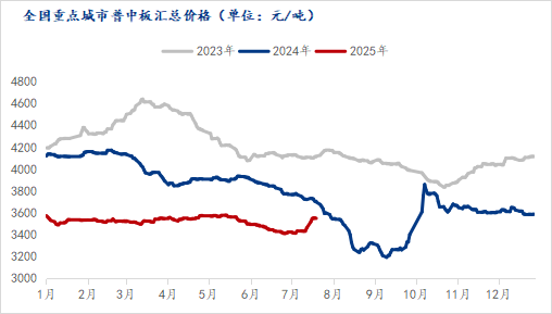 中厚板庫存變化不大 價格震蕩偏強運行