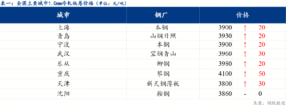 全國冷軋價格延續(xù)上漲 成交小幅增量
