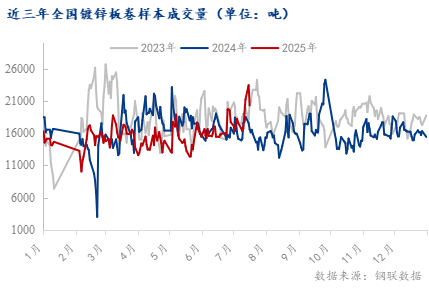 鍍鋅成交強(qiáng)勢(shì)反彈 或預(yù)示需求回升