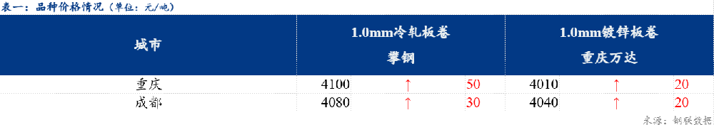 西南冷軋及鍍鋅價(jià)格上漲20-50元/噸