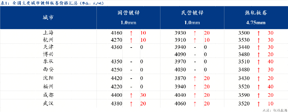 全國(guó)鍍鋅板卷價(jià)格偏強(qiáng)運(yùn)行 成交繼續(xù)減量