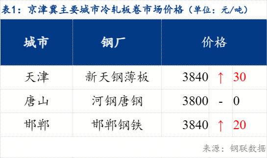 京津冀冷軋價(jià)格繼續(xù)上漲 區(qū)域價(jià)差再收窄