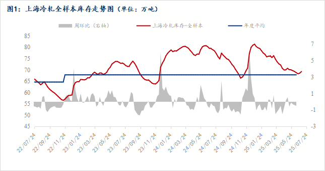 本周冷軋板卷庫(kù)存微幅下降 冷軋市場(chǎng)價(jià)格追漲明顯（7.18-7.25）