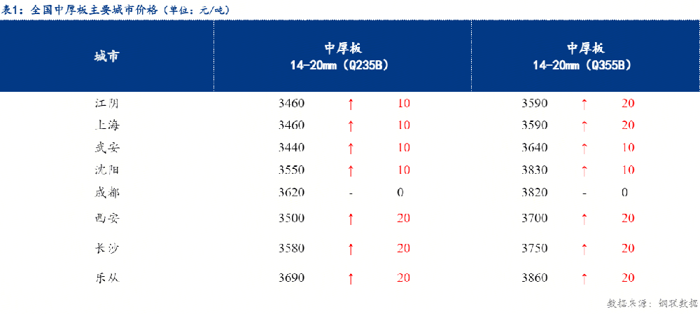 全國中厚板價格震蕩上行 預計下周高位震蕩