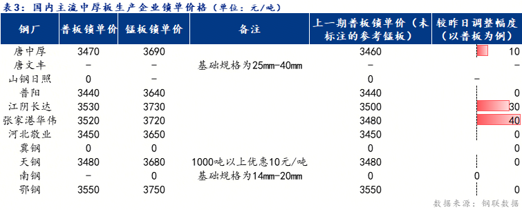 <a href='https://www.mysteel.com/' target='_blank' style='color:#3861ab'>Mysteel</a>日?qǐng)?bào)：全國(guó)<a href='http://zhongban.mysteel.com/' target='_blank' style='color:#3861ab'>中厚板價(jià)格</a>震蕩上行 預(yù)計(jì)下周高位震蕩