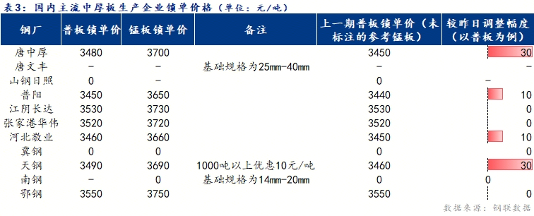 <a href='https://www.mysteel.com/' target='_blank' style='color:#3861ab'>Mysteel</a>日?qǐng)?bào)：全國(guó)中厚板多數(shù)上漲，預(yù)計(jì)明日震蕩偏強(qiáng)