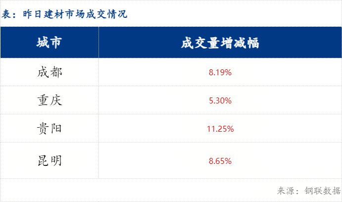 西南建筑鋼材早盤價格預計偏強運行