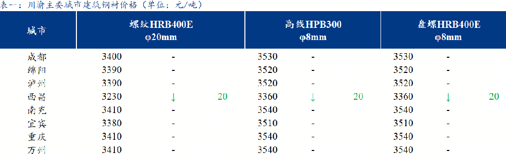 川渝建筑鋼材價(jià)格穩(wěn)中偏弱 商家多觀望