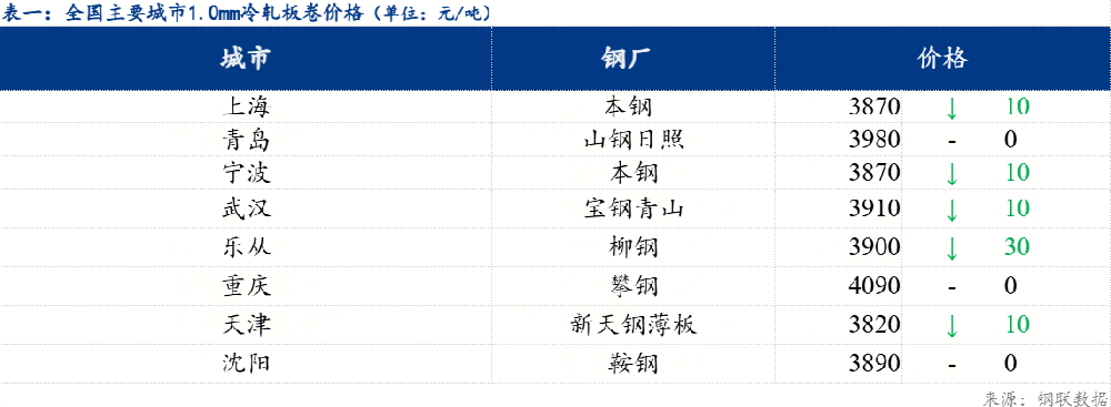 冷軋價(jià)格窄幅調(diào)整 市場觀望情緒濃