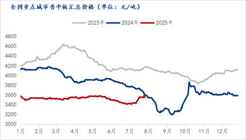 數(shù)據(jù)：中厚板稍有降庫(kù) 價(jià)格震蕩偏強(qiáng)運(yùn)行