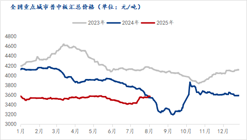 成都中厚板庫存減少 意味著市場需求較為旺盛