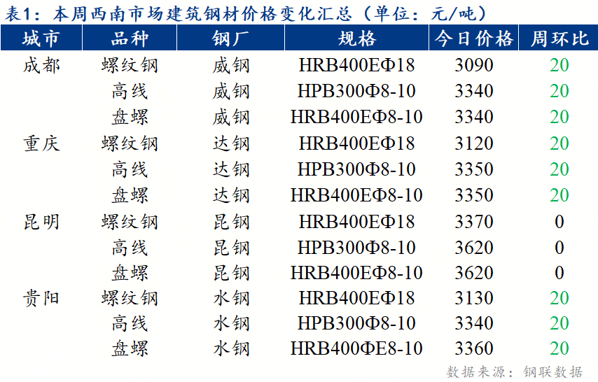 《9.28-10.11西南建材市場回顧：價格震蕩偏弱，庫存壓力顯現(xiàn)》