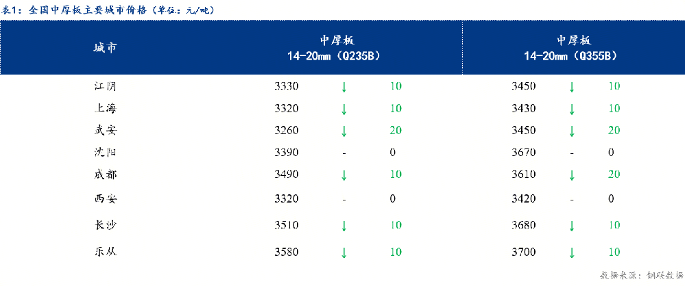 需求未見起色，中厚板價(jià)格小幅回調(diào)，短期難有反彈