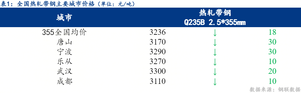 全國(guó)熱軋帶鋼價(jià)格走勢(shì)：震蕩走弱，明日弱穩(wěn)運(yùn)行（2025年12月8日）