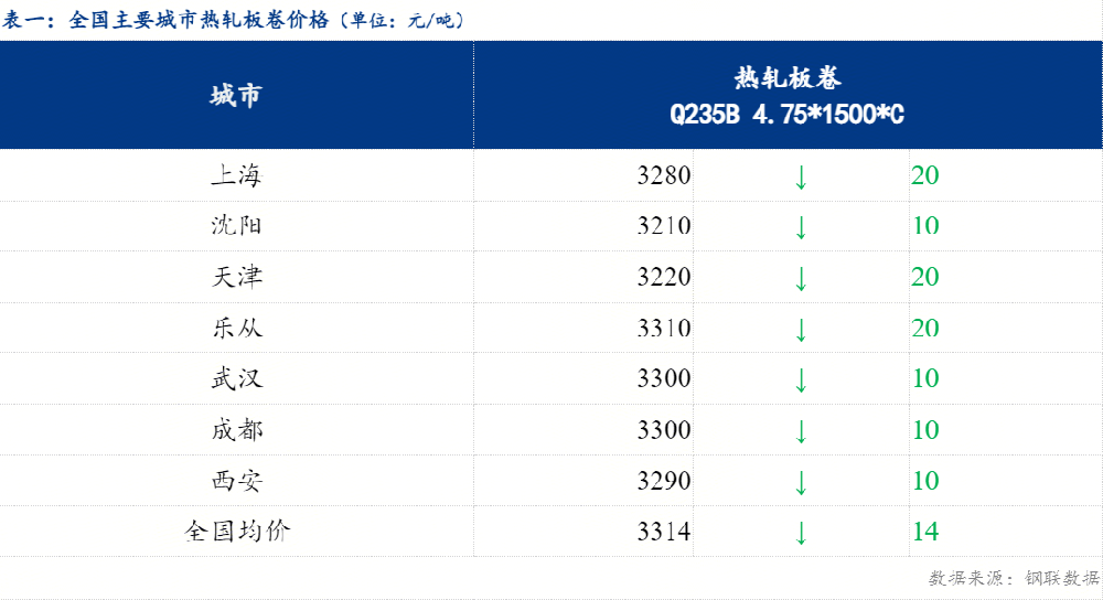 全國(guó)熱軋板卷價(jià)格走勢(shì)：下行趨弱（2025年12月8日）