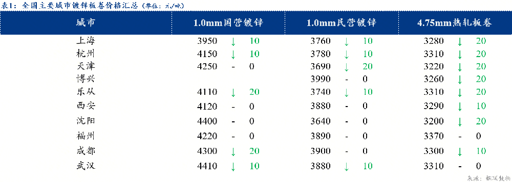 全國鍍鋅板卷價格走勢：弱勢下行（2025年12月8日）