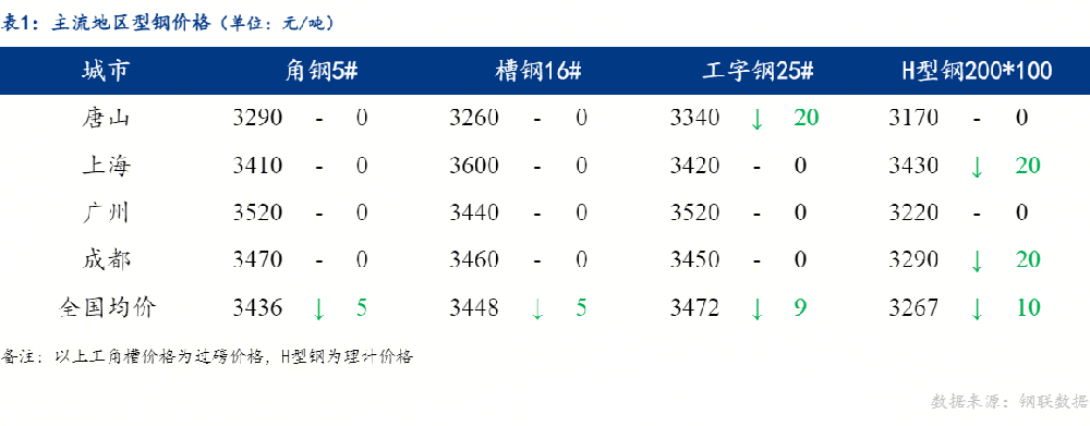 全國型鋼價格走勢：穩(wěn)中趨弱（2025年12月8日）
