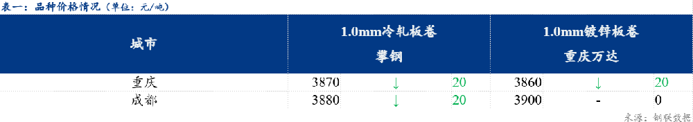 【西南冷軋及鍍鋅板卷日報】市場需求走弱，價格承壓