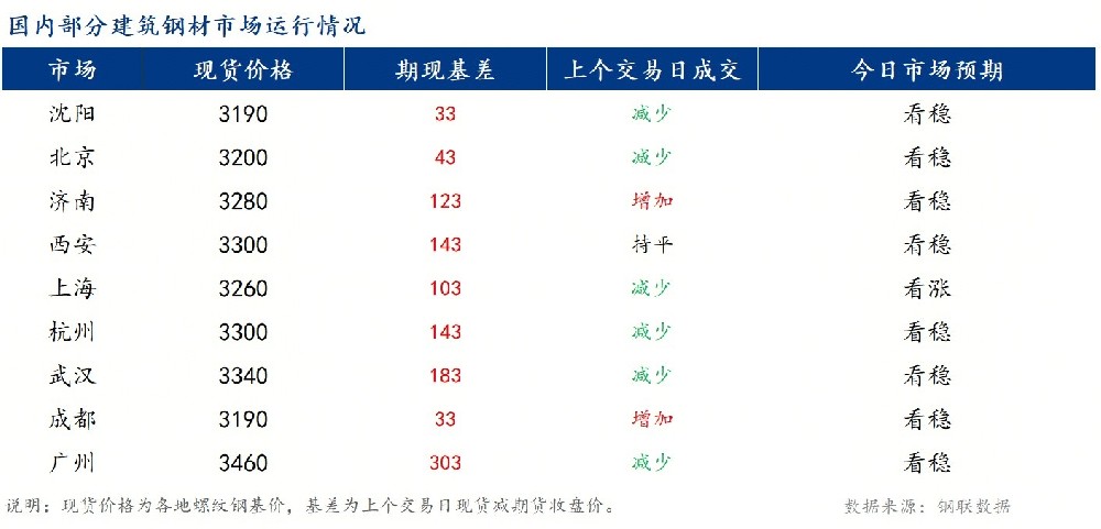 全國建筑鋼材價格走勢：窄幅波動運行（2025年12月8日）