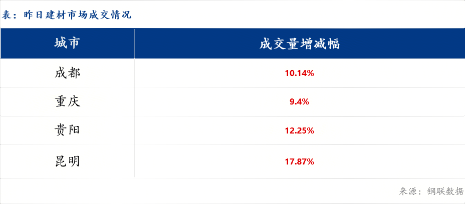 【早報】西南地區(qū)建筑鋼材價格或?qū)⑵珡娺\行