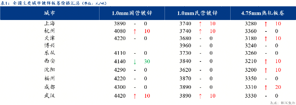鍍鋅板卷價格小幅上漲 成交略有好轉(zhuǎn)