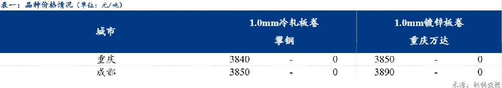西南冷軋及鍍鋅板卷價格以穩(wěn)為主