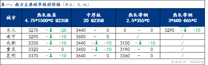 日報：南方板材價格下調(diào)為主 預(yù)計明日窄幅整理運行
