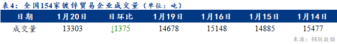 <a href='https://www.mysteel.com/' target='_blank' style='color:#3861ab'>Mysteel</a>日報：全國鍍鋅板卷價格小幅下跌 商家心態(tài)偏悲觀