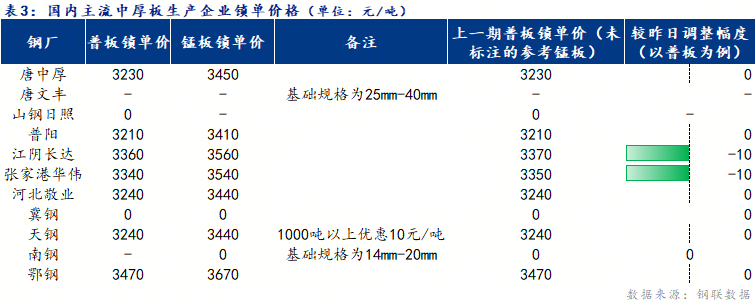<a href='https://www.mysteel.com/' target='_blank' style='color:#3861ab'>Mysteel</a>日報：全國<a href='http://zhongban.mysteel.com/' target='_blank' style='color:#3861ab'>中厚板價格</a>弱勢下挫 預計明日延續(xù)弱勢震蕩