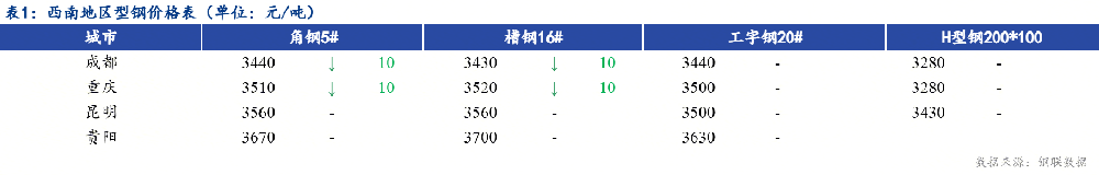 日報：西南型鋼價格趨弱運行 市場成交一般