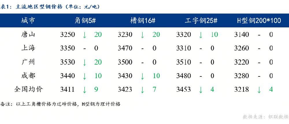 日報：全國型鋼價格穩(wěn)中趨弱運行 成交弱勢
