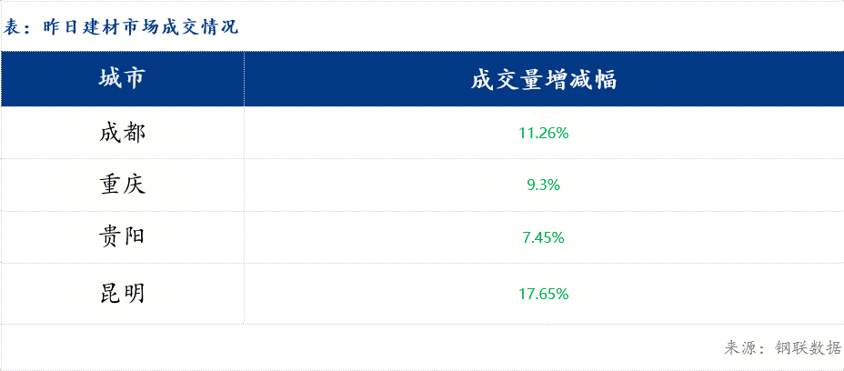 盛世鋼聯(lián)早報(bào)：西南建筑鋼材早盤價(jià)格預(yù)計(jì)偏弱震蕩