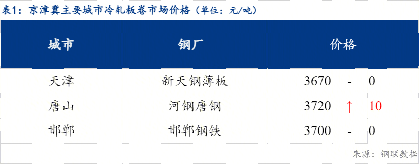 京津冀冷軋價格部分上漲 冷熱價差收窄