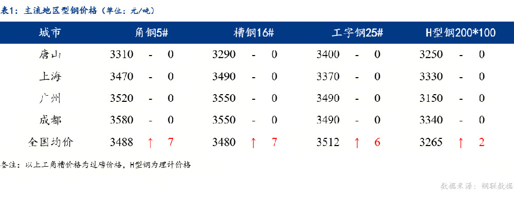 日報：全國型鋼價格穩(wěn)中偏強調(diào)整 成交好轉(zhuǎn)