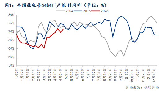 節(jié)后預測：五一節(jié)后 預計熱軋帶鋼市場價格或?qū)⒕S持高位震蕩運行