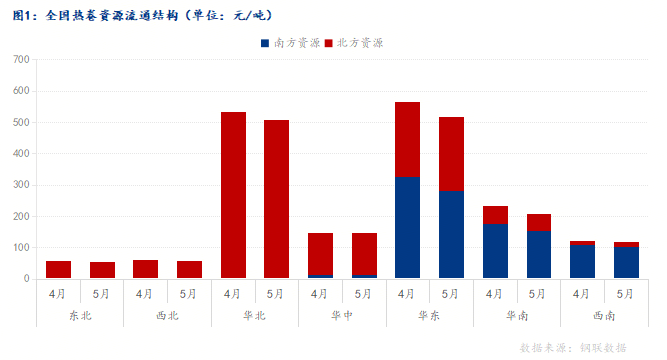 區(qū)域供應(yīng)缺口下五月熱卷的價(jià)格支撐邏輯