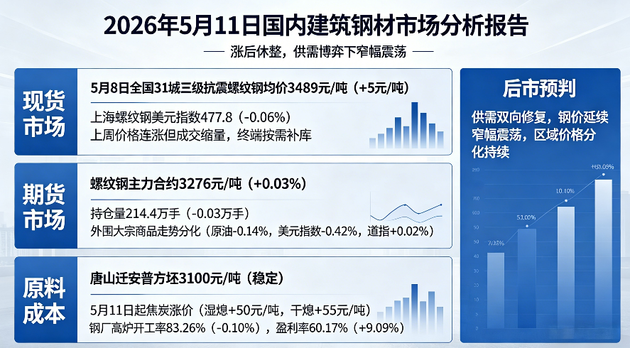 供需博弈加劇 建材成交收斂 國內(nèi)建筑鋼材價(jià)格短期窄幅震蕩