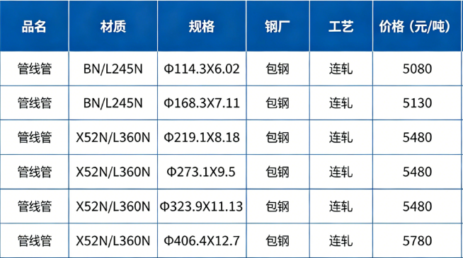2026年5月11日成都市場(chǎng)管線管價(jià)格行情