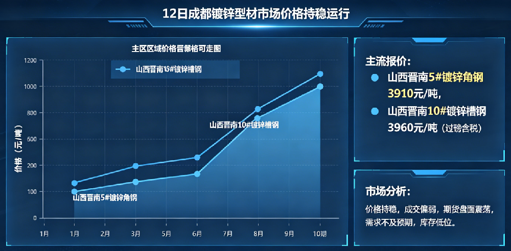 5月12日成都鍍鋅型材市場價格持穩(wěn)但成交轉(zhuǎn)弱，庫存低位難抵需求寒意