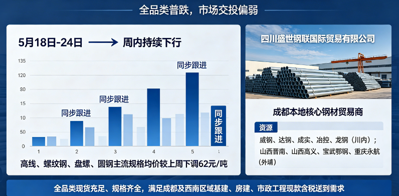 2026年5月18日-5月24日成都市場(chǎng)建筑鋼材周均價(jià)格