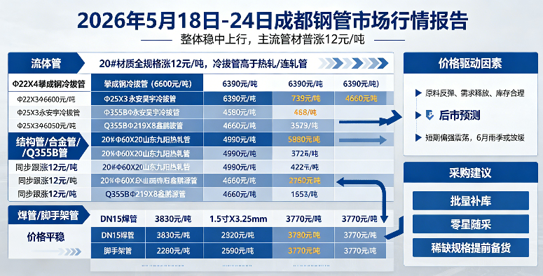 2026年5月18日-5月24日成都市場(chǎng)鋼管周均價(jià)格