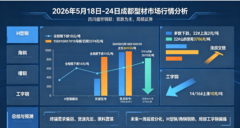 2026年5月18日-5月24日成都市場(chǎng)型鋼周均價(jià)格