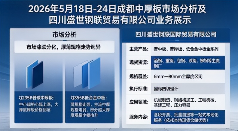 2026年5月18日-5月24日成都市場(chǎng)中厚板周均價(jià)格