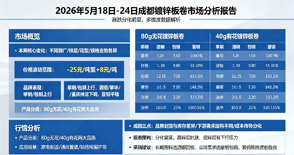 2026年5月18日-5月24日成都市場(chǎng)涂鍍板卷周均價(jià)格